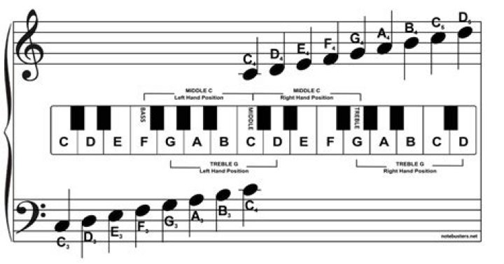 How do you note notes?