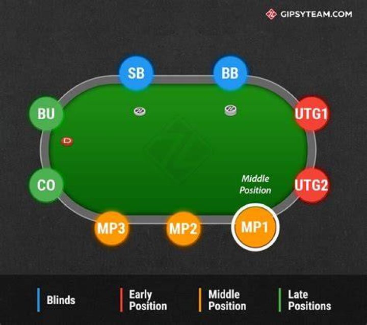 How do you play middle position in poker?
