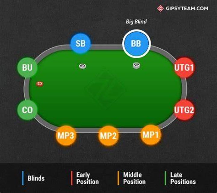 How do you play small blind position?