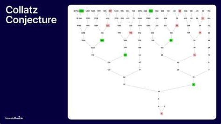 How do you plot a Collatz conjecture?