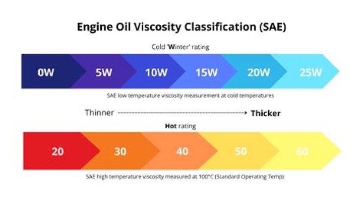 How do you read 15W-40?