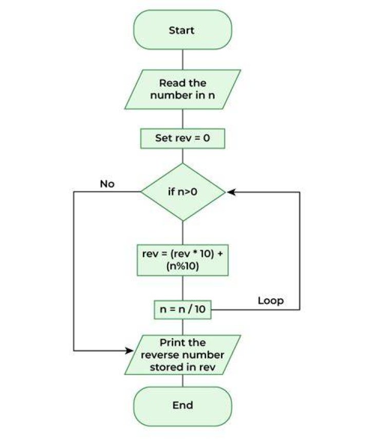 How do you reverse digits of a number?