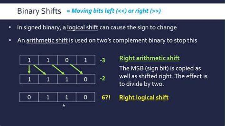 How do you shift a number to the left?