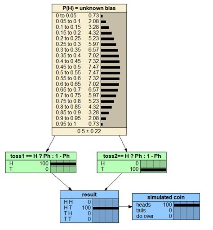 How do you simulate an unbiased coin with a biased coin?