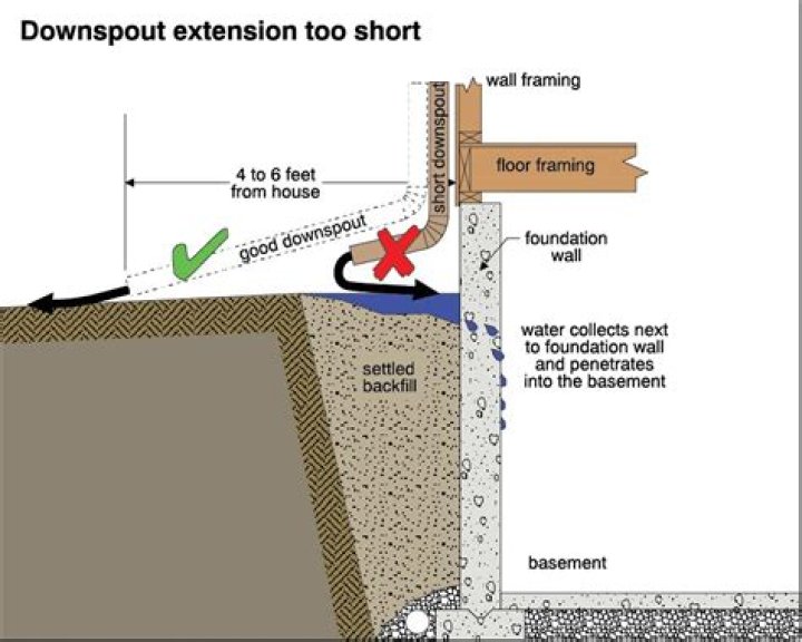 How do you Slope concrete away from a house?