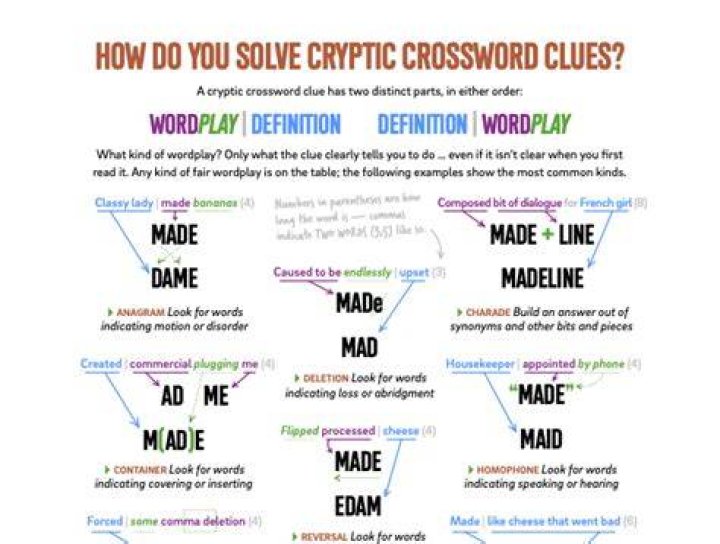 How do you solve a cryptic clue?