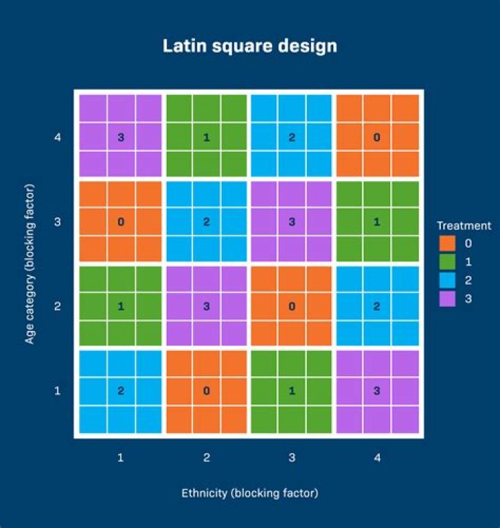 How do you solve a latin square?