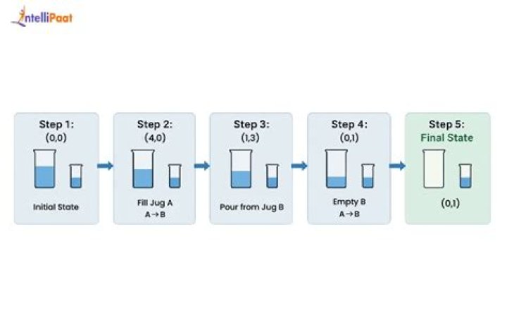 How do you solve a water jug problem?