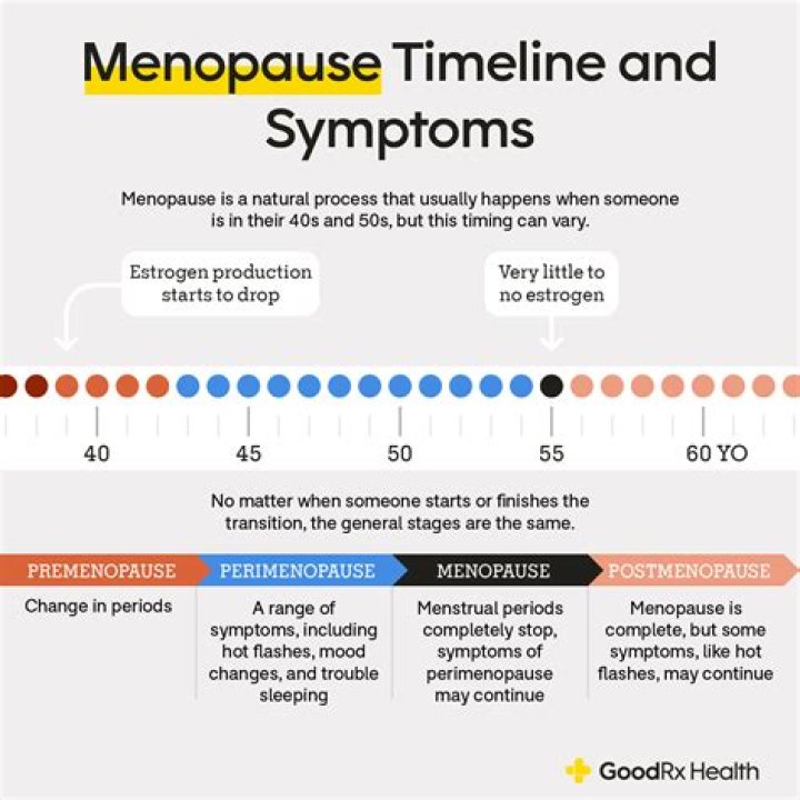 How do you tell if you are going through menopause?