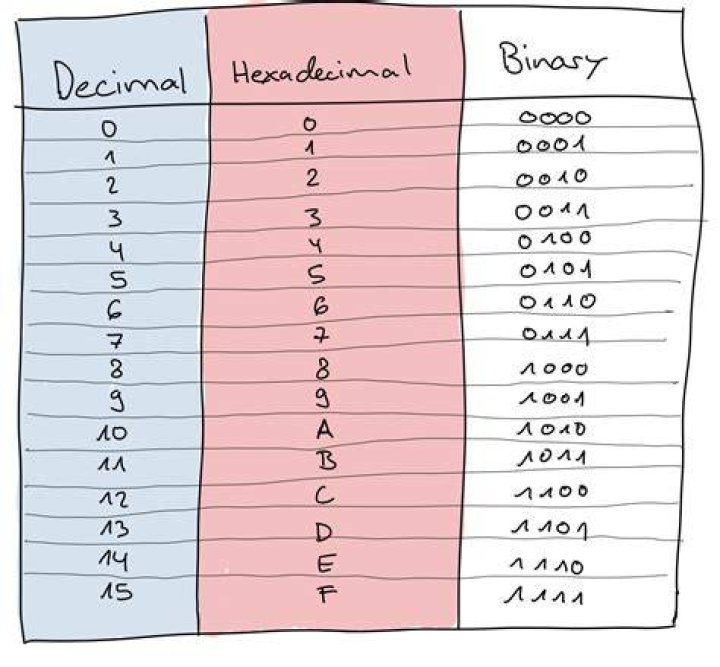 How do you translate hexadecimal?
