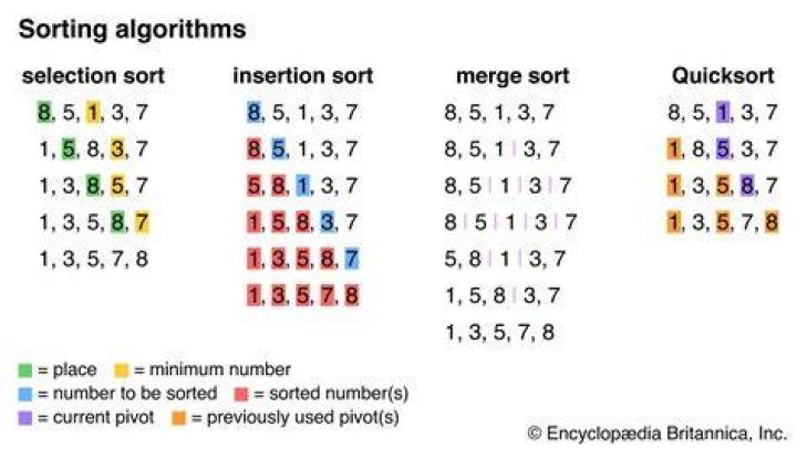 How do you write an algorithm for a selection sort?