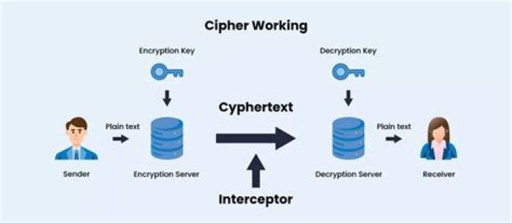 How does a Cypher work?