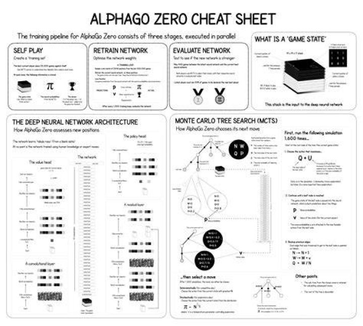 How does AlphaZero evaluate?