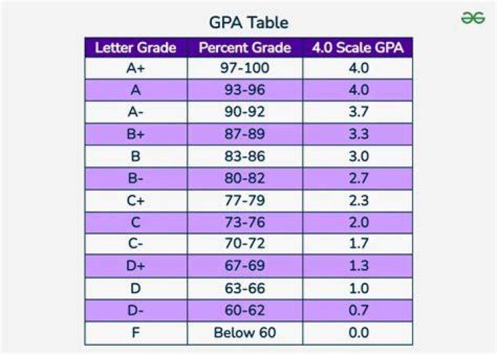 How does national university calculate GPA?