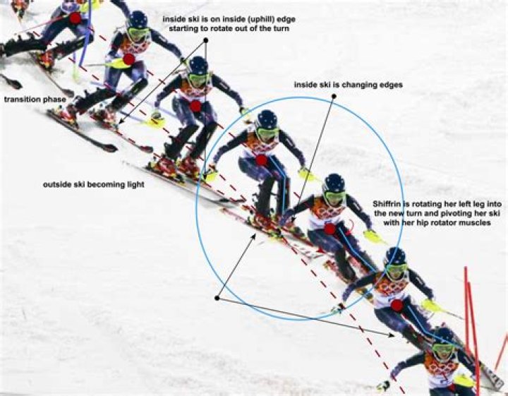How does skiing work in the Olympics?