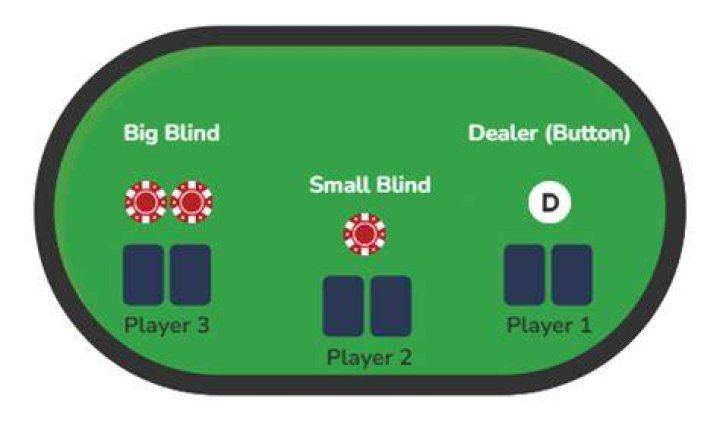 How does the dealer button move?