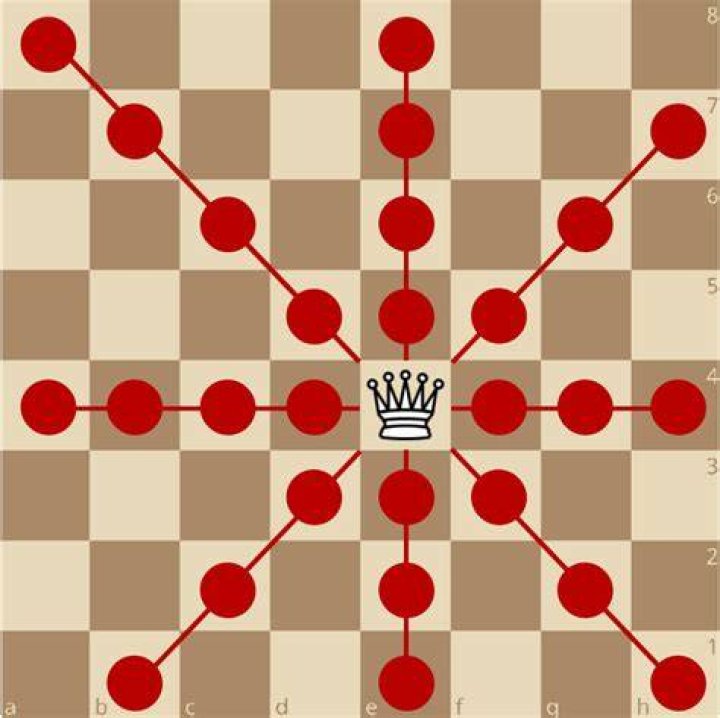 How does the queen move in chess?