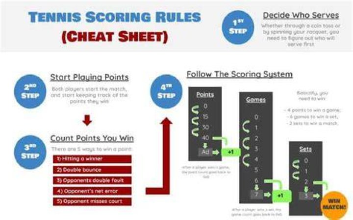 How does the scoring work in tennis?