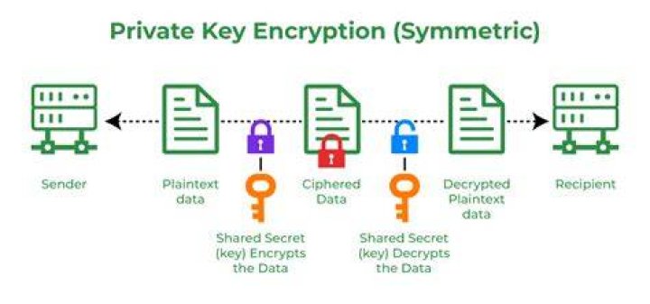 How does the secret-key encryption work?
