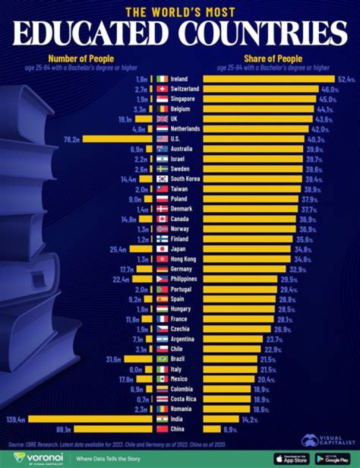 How educated is the world?