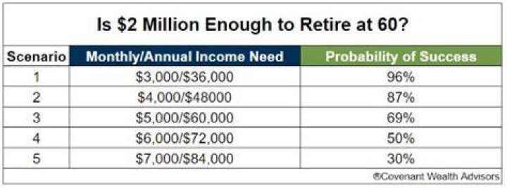 How far will 2 million dollars go in retirement?