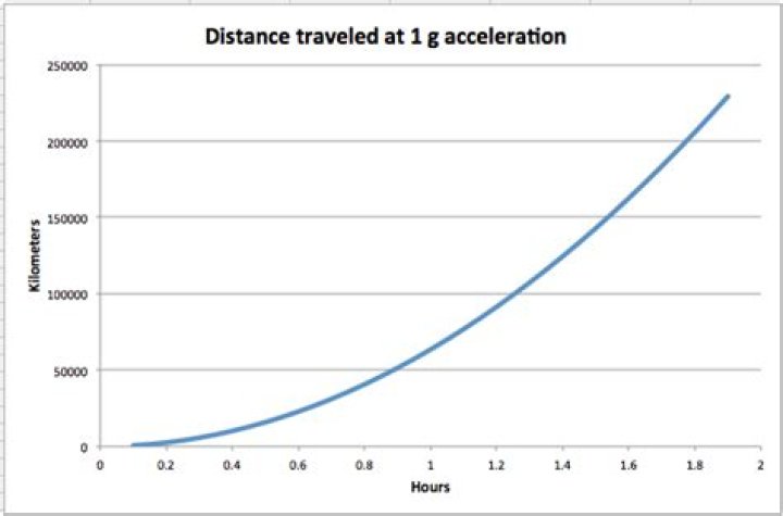 How fast is 1g acceleration in space?