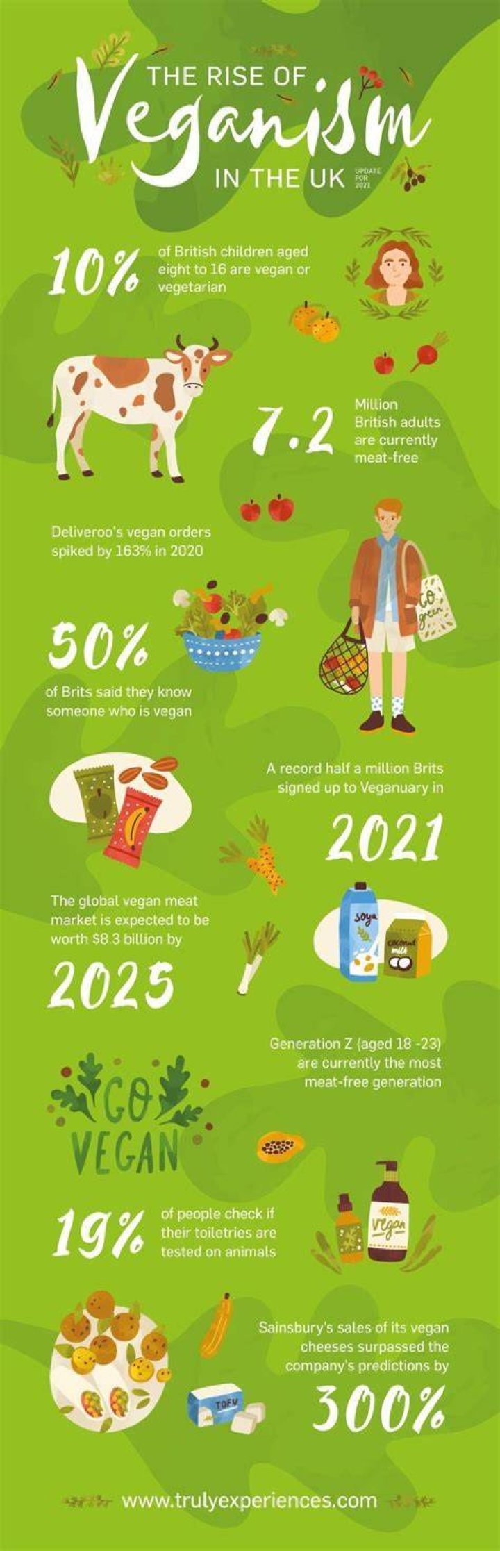 How Fast Is veganism growing?