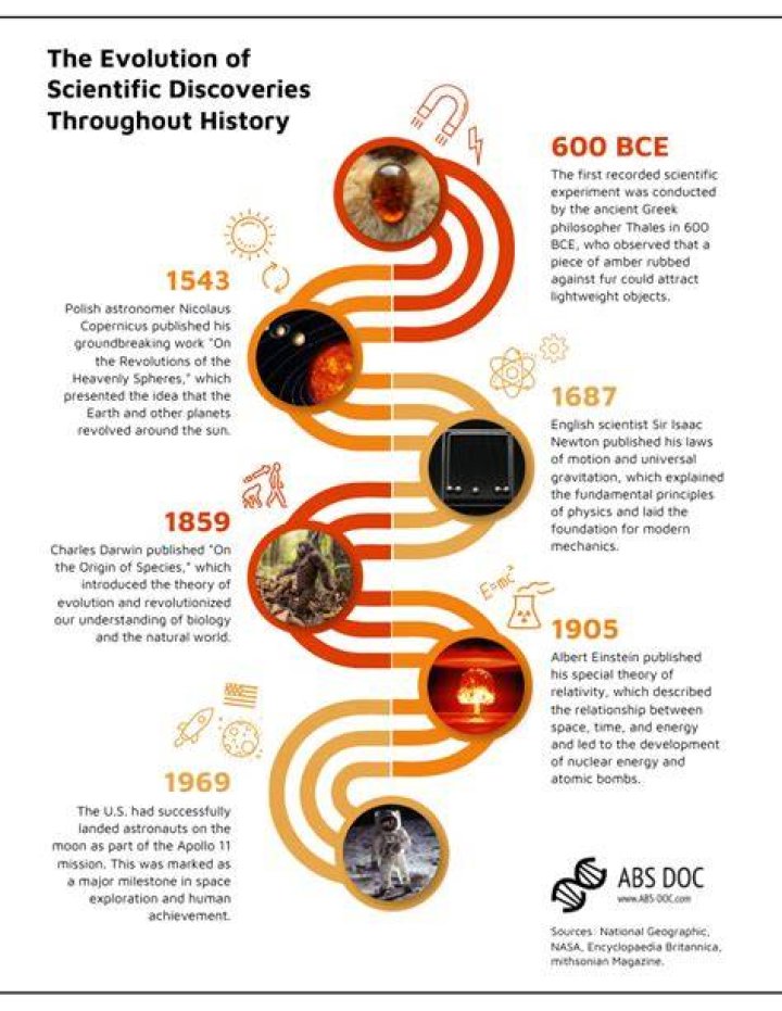 How has science led to advancements that benefit society?