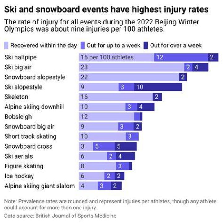 How has skiing changed over the years?