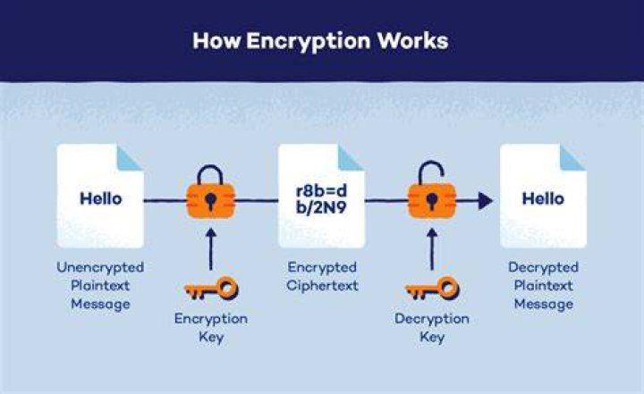 How is encryption done?