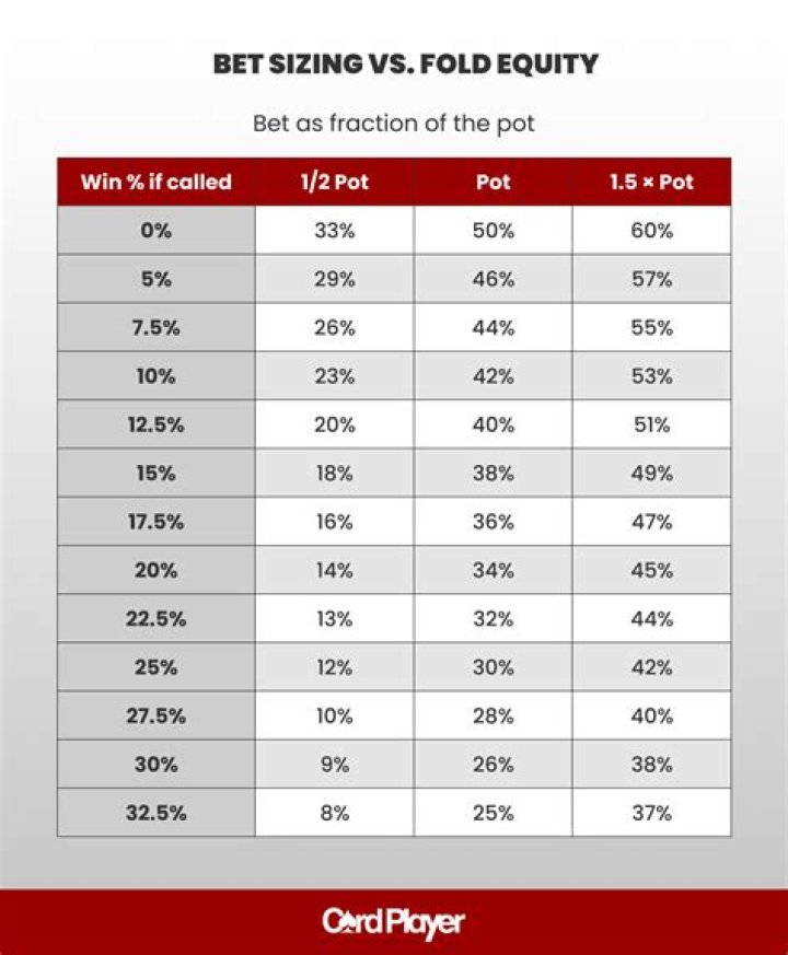 How is fold equity calculated?