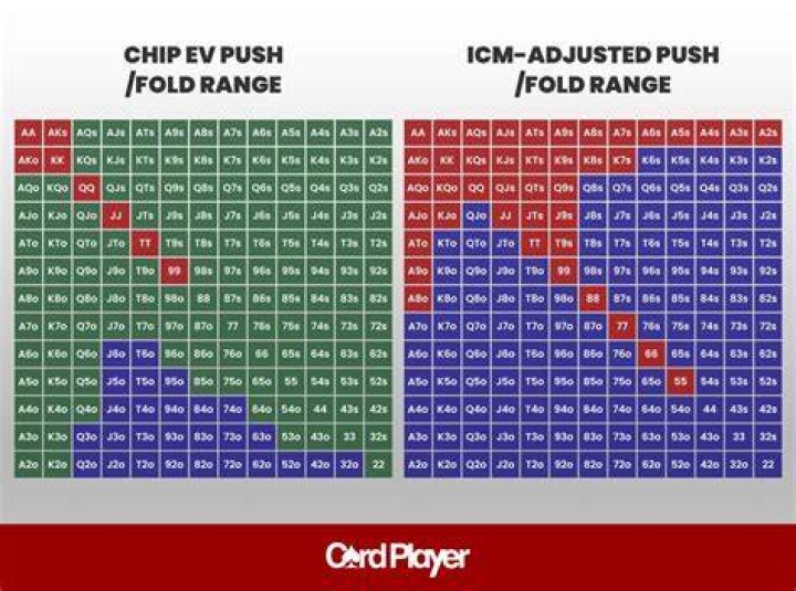 How is ICM calculated?