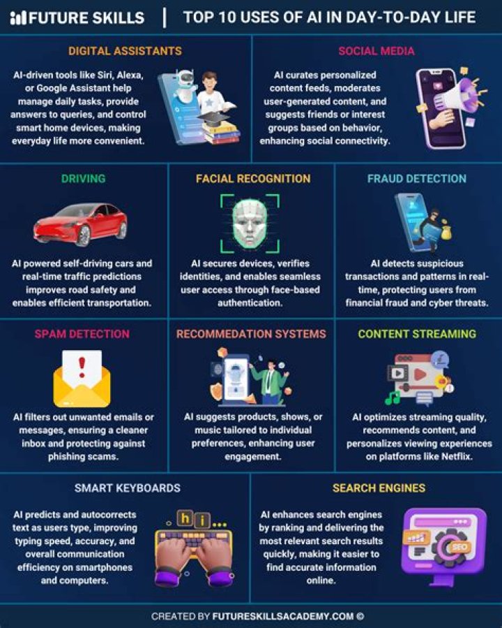 How is IT used in everyday life?