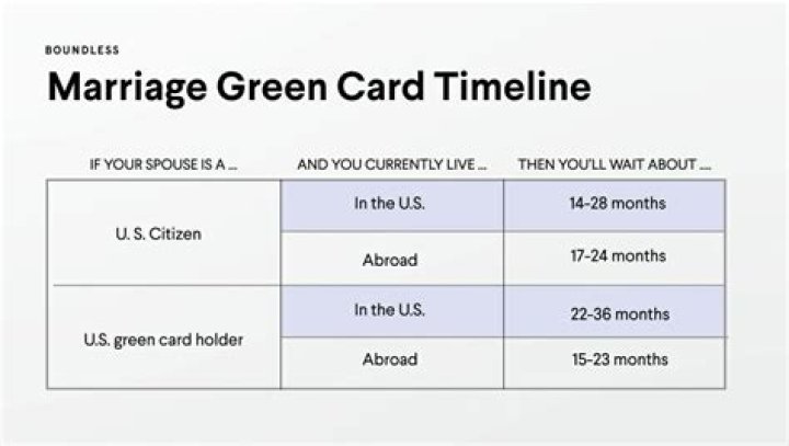 How long do I have to be married to get a green card?