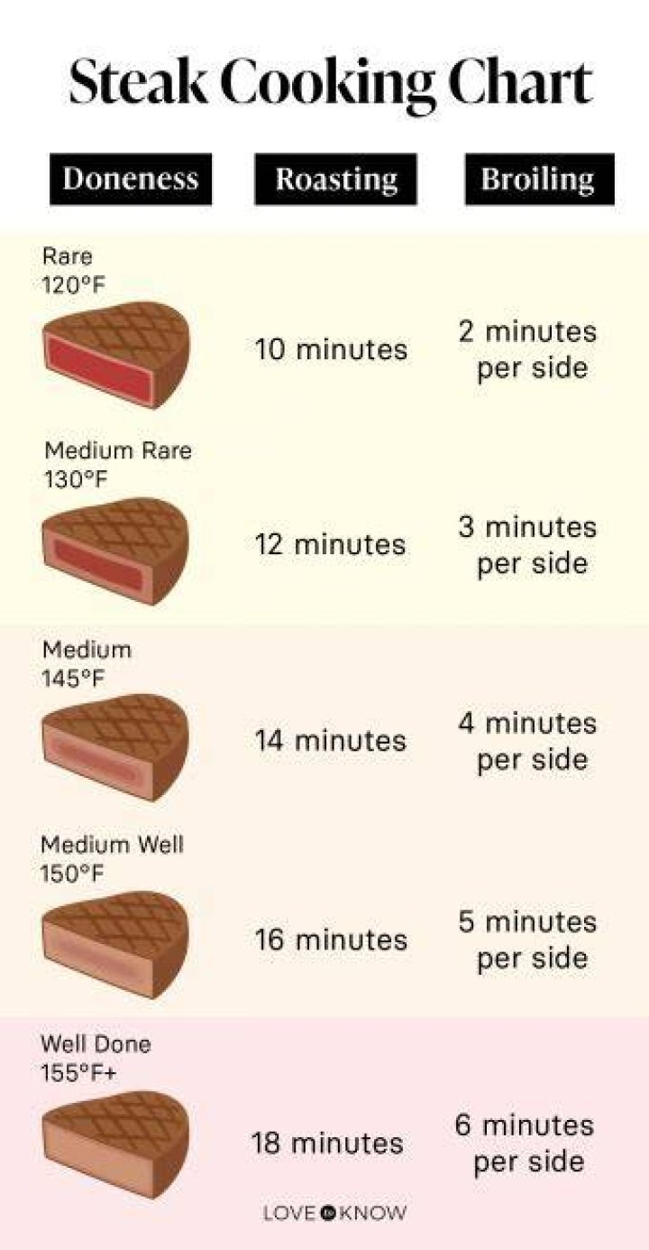 How long do you cook a 3 steak?