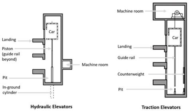How long does it take an elevator to travel 10 floors?
