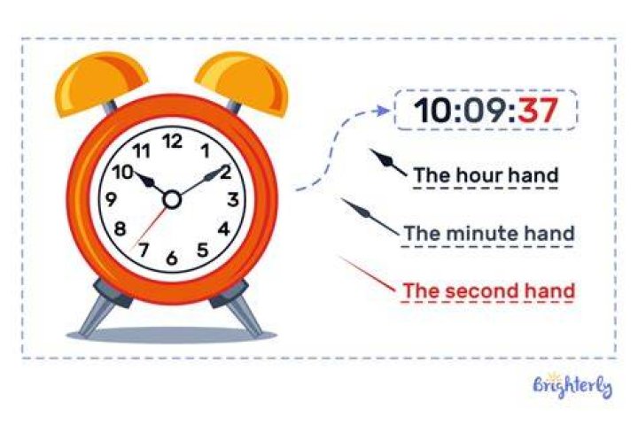 How long does it take for the second hand of a clock to go around?