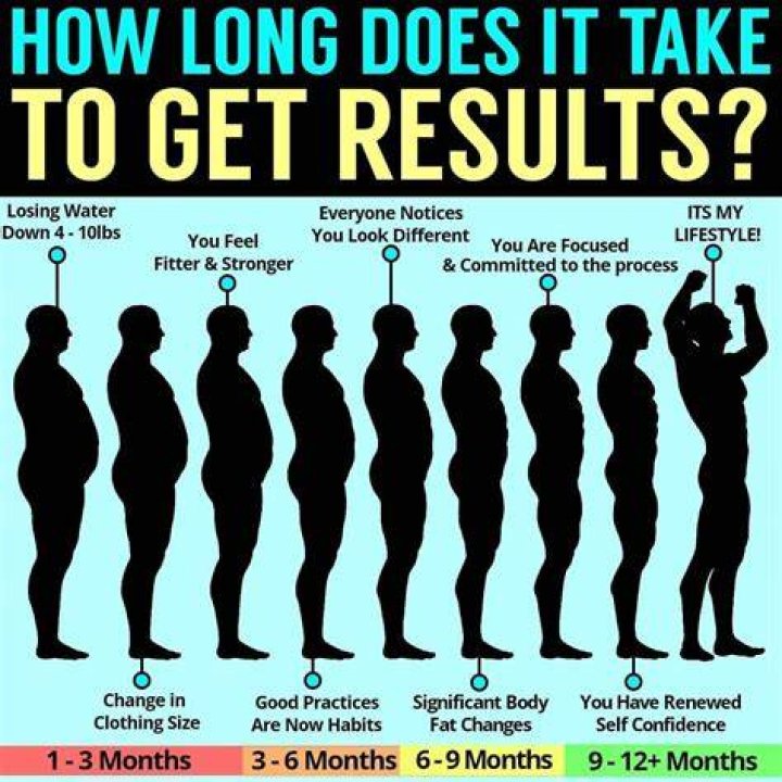 How long does it take to see results from sit-ups?