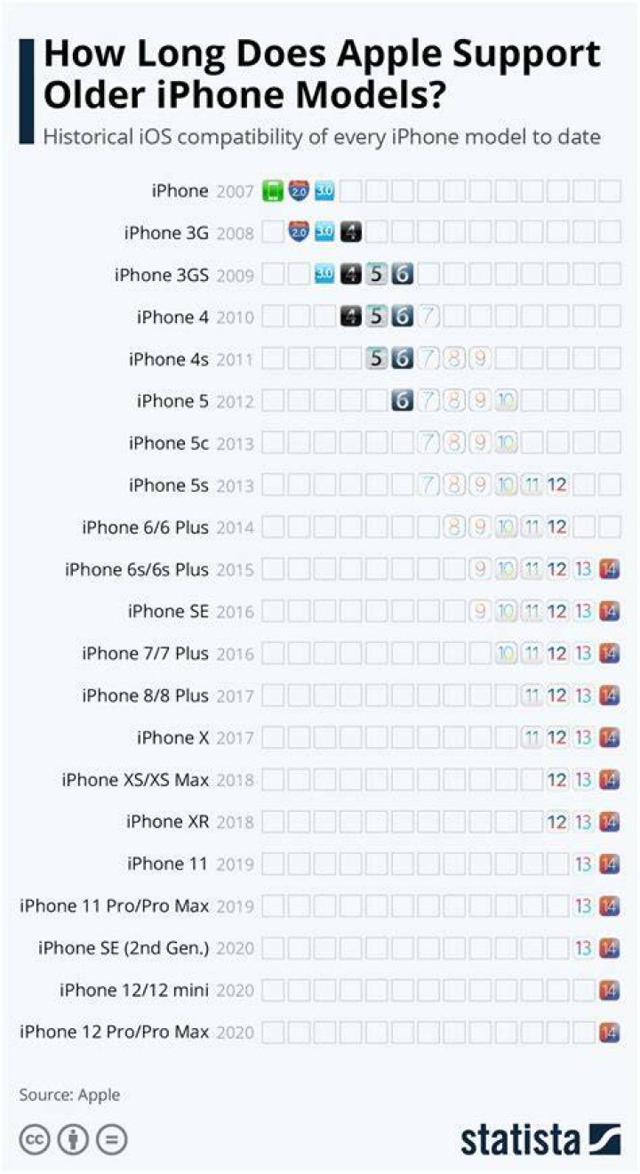 How long iPhone 6s will be supported?