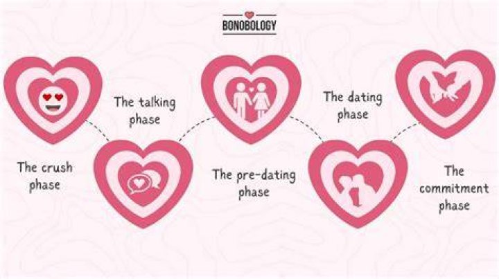 How long is the dating phase?