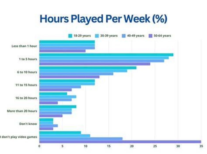 How long should a 11 year old play video games per day?