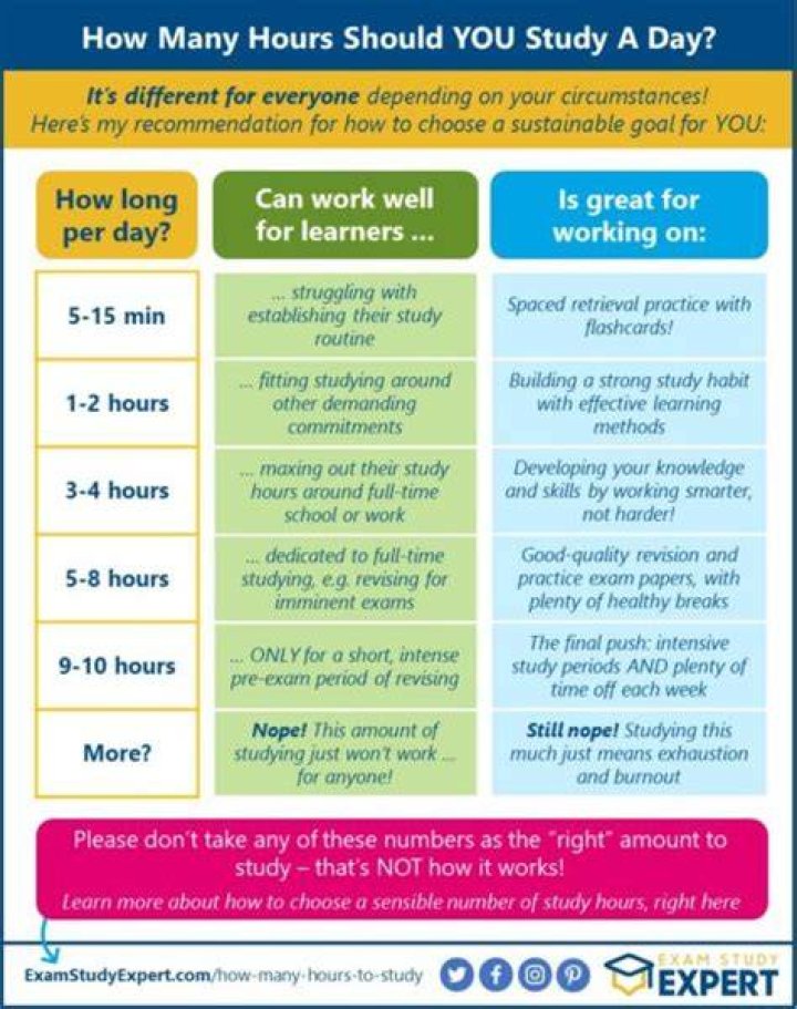 How long should you study per day?