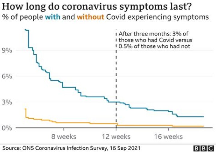 How long will Covid symptoms last?