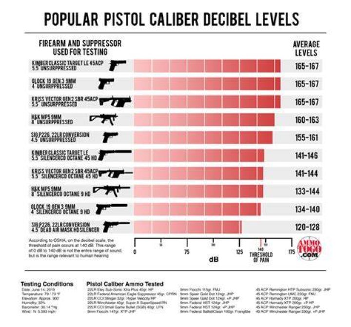 How loud is a silenced pistol?