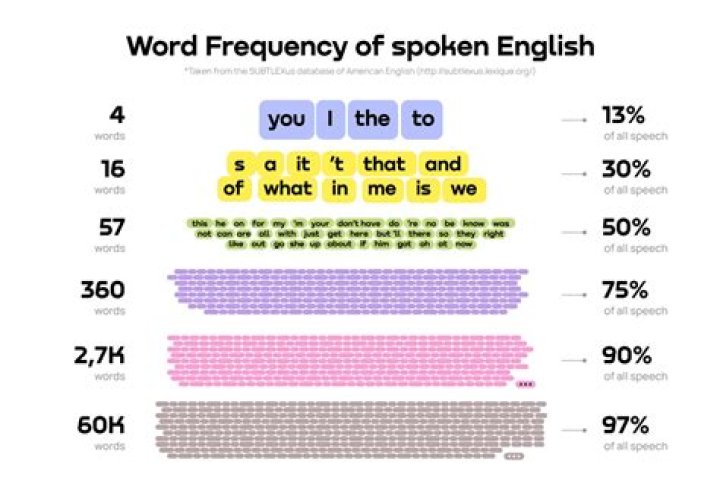 How many 13 letter words are there in the English language?