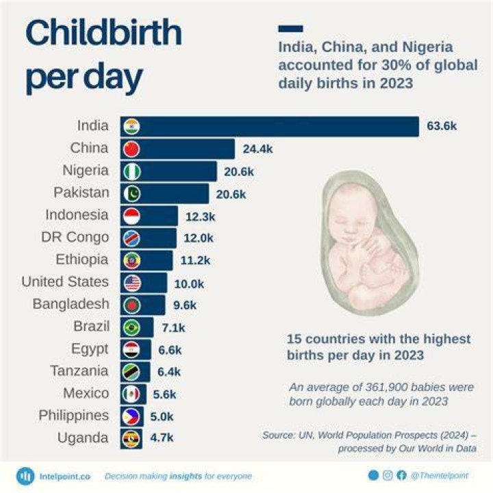 How many babies are born in India each year?