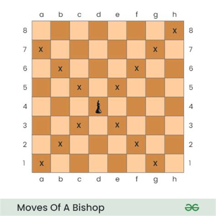 How many bishops can you fit on a chessboard?