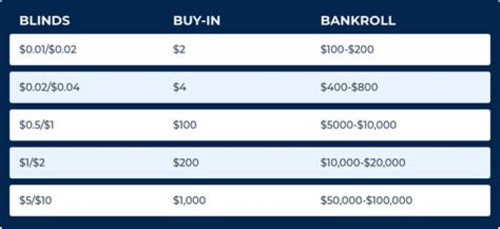 How many buy-ins should my bankroll be?