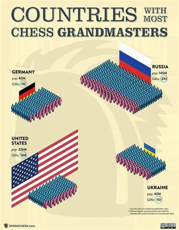 How many chess grandmasters are there currently?