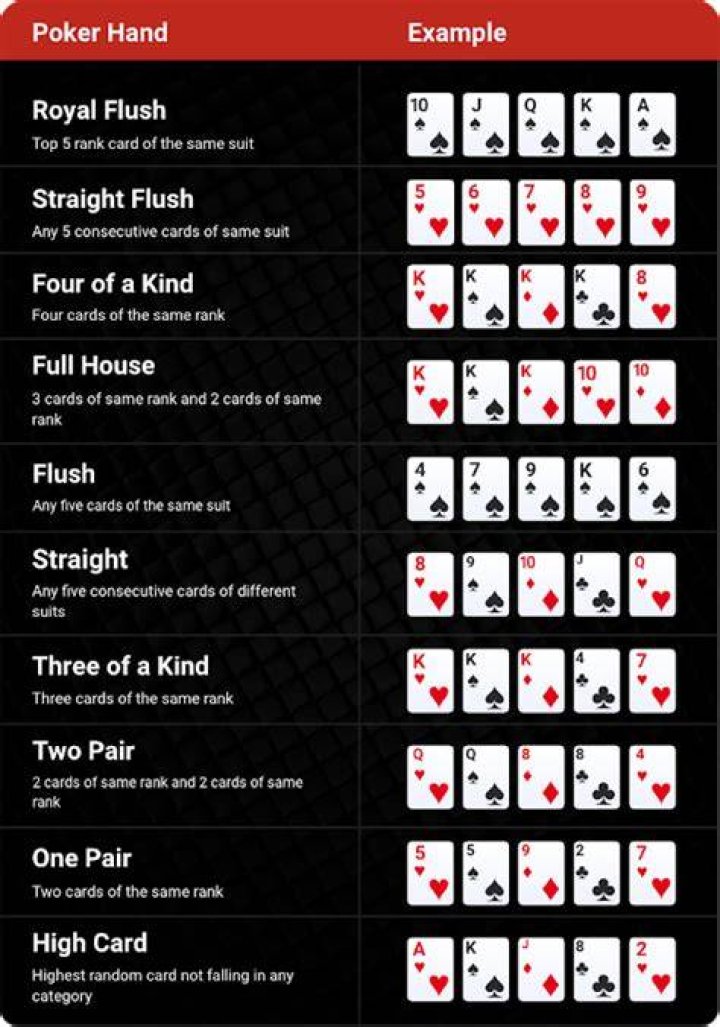 How many combinations of poker hands are there?